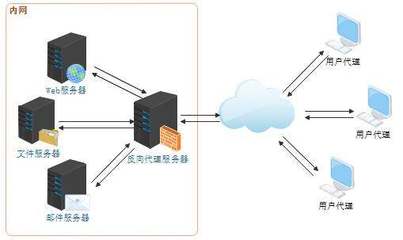 一文看懂Web服務器、應用服務器、Web容器、反向代理服務器與數據庫服務的區別